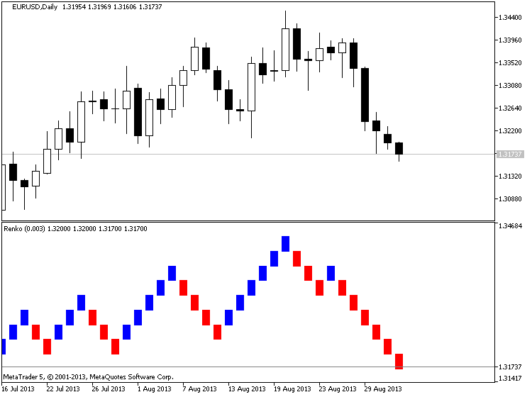 AdaptiveRenko_HTF - indicator for MetaTrader 5