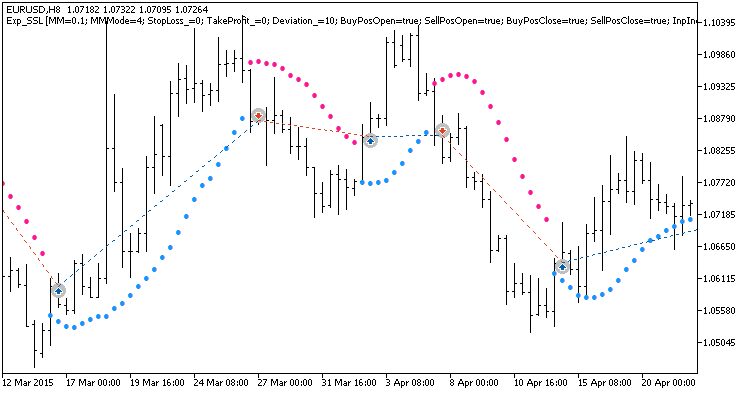Exp_SSL - expert for MetaTrader 5