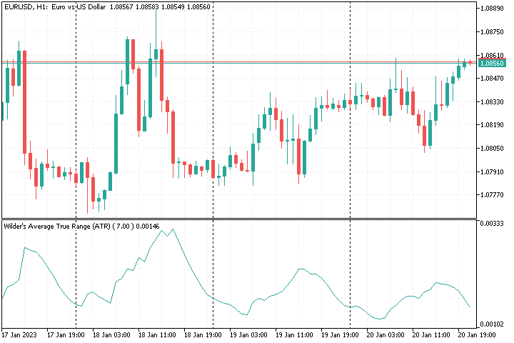 Wilder's Average True Range (ATR) - indicator for MetaTrader 5