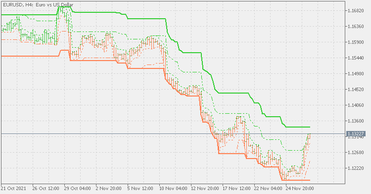 Limit channels - with states - indicator for MetaTrader 4