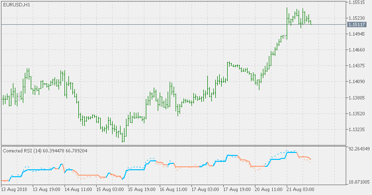 Corrected RSI - indicator for MetaTrader 5
