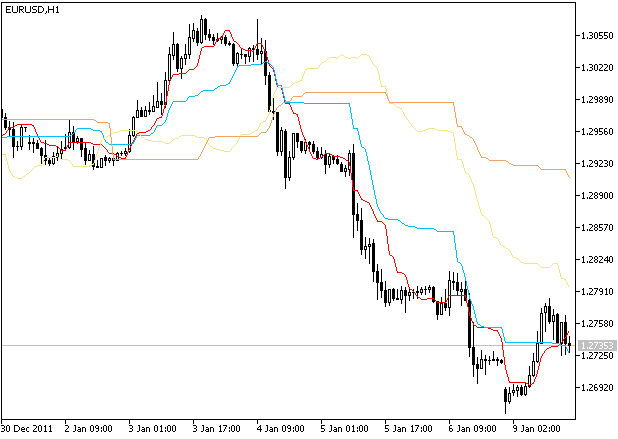 IncIchimokuOnArray - library for MetaTrader 5