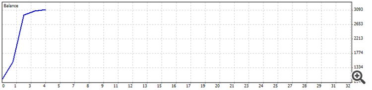 MaksiGen_Range_Move MTF - indicator for MetaTrader 5
