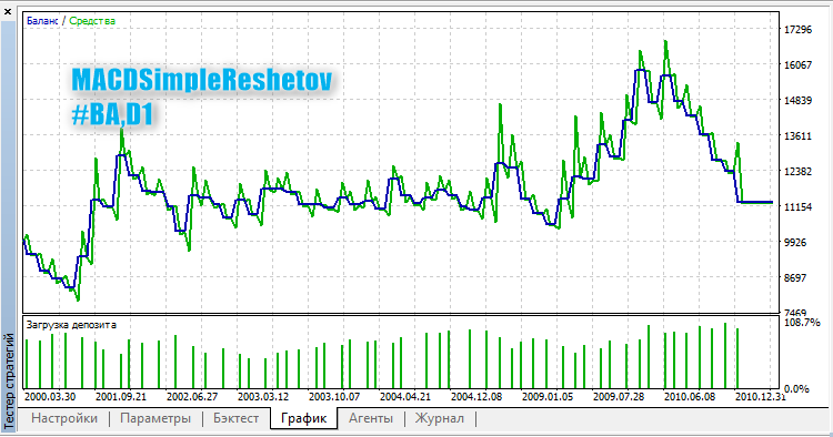 MACDSimpleReshetov - expert for MetaTrader 5