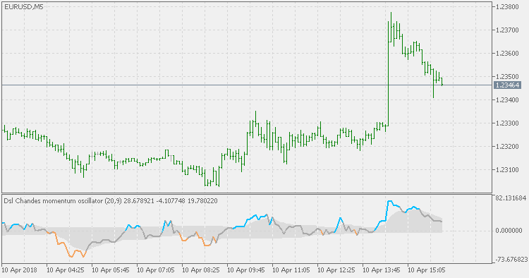 Dsl - CMO - indicator for MetaTrader 5