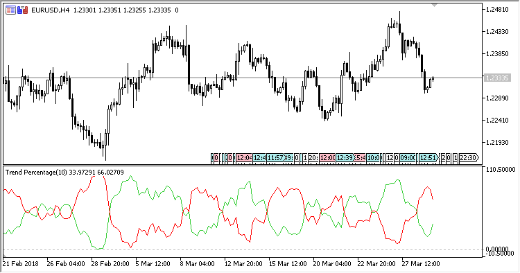 Trend_Percentage - indicator for MetaTrader 5