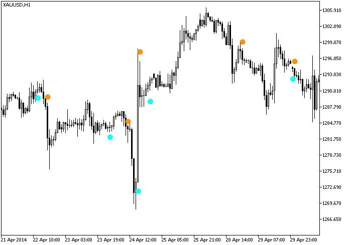 ColorTrend_CF_Sign - indicator for MetaTrader 5