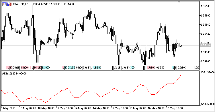 Advance_Decline_Line - indicator for MetaTrader 5