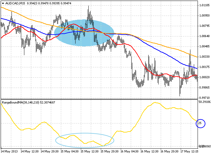A new indicator to see the range bound period and an Expert Advisor similar need help - expert for MetaTrader 4