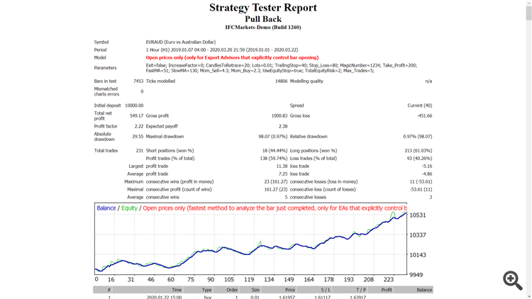 Pull Back - expert for MetaTrader 4