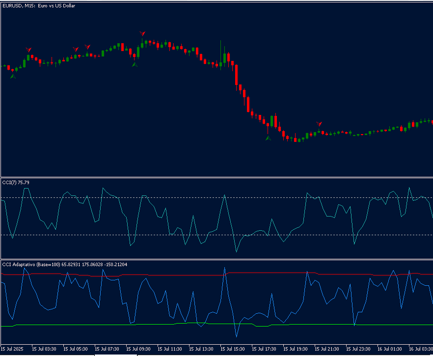 Adaptive CCI - indicator for MetaTrader 5