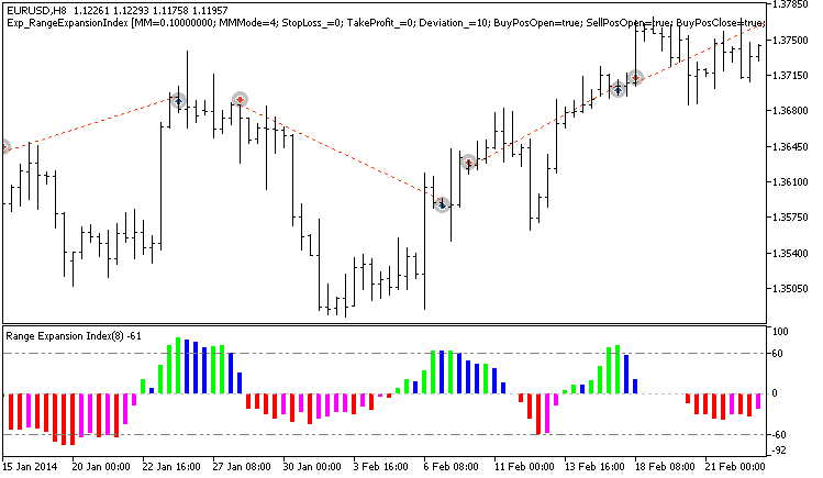 Exp_RangeExpansionIndex - expert for MetaTrader 5