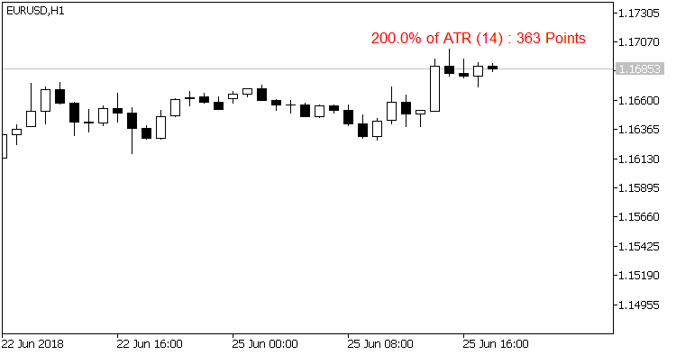 ATR Value Indicator - indicator for MetaTrader 5