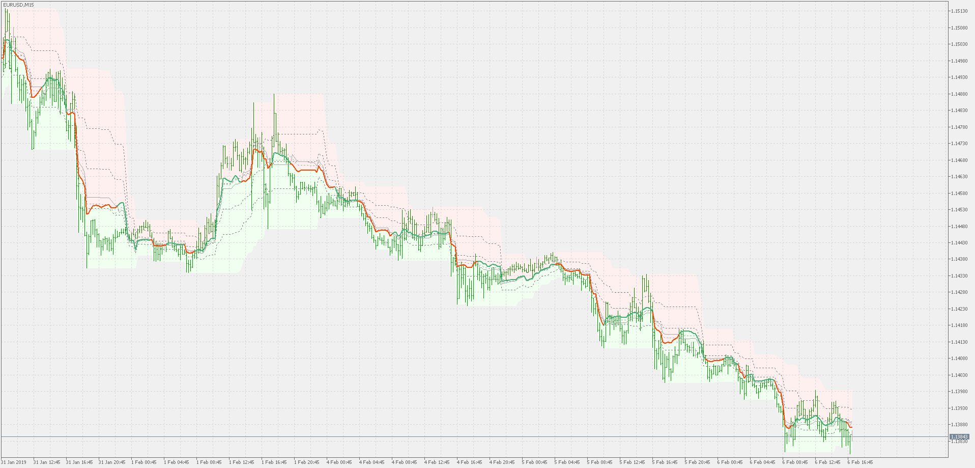 QQE - on chart - indicator for MetaTrader 5