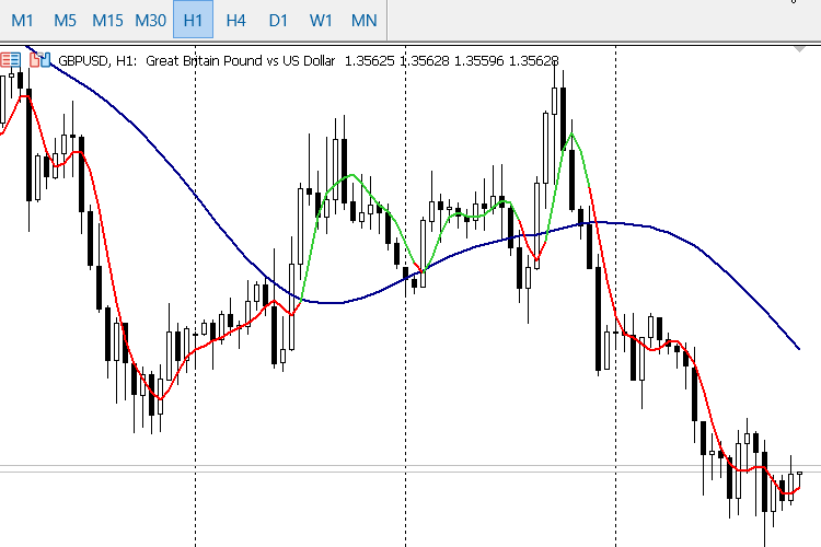 The Laguerre Filter Indicator - indicator for MetaTrader 5