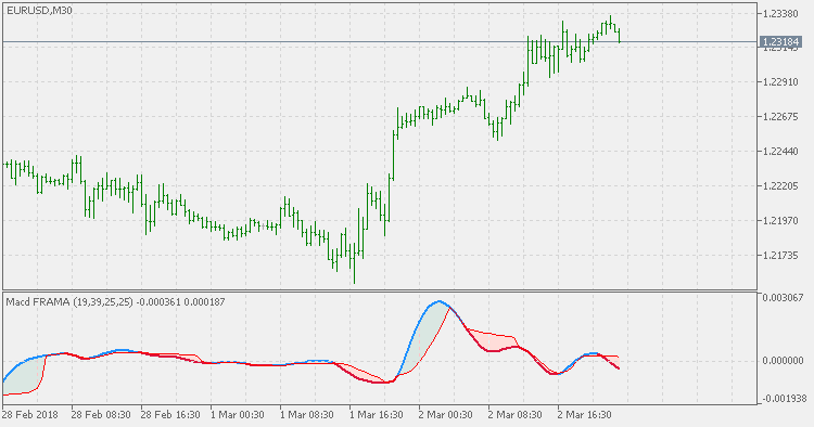 Fractal Adaptive MACD - indicator for MetaTrader 5