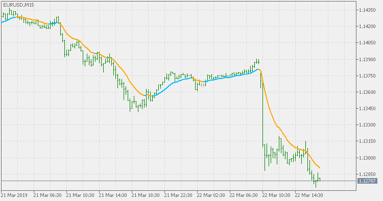 Exponential moving average - indicator for MetaTrader 5
