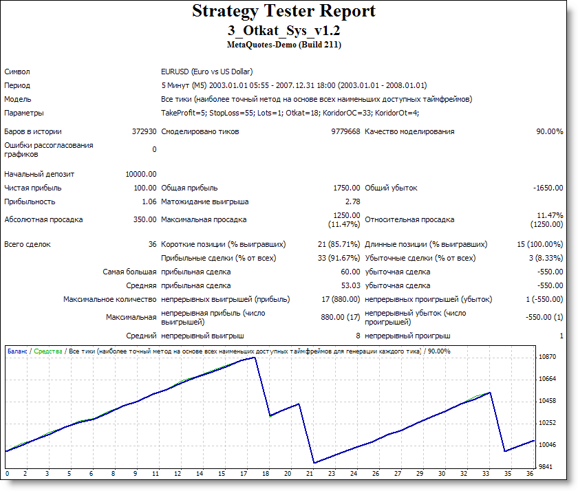 3_Otkat Sys v1.2 - expert for MetaTrader 4
