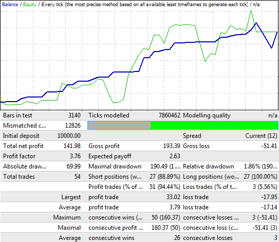 Lossless MA - expert for MetaTrader 4