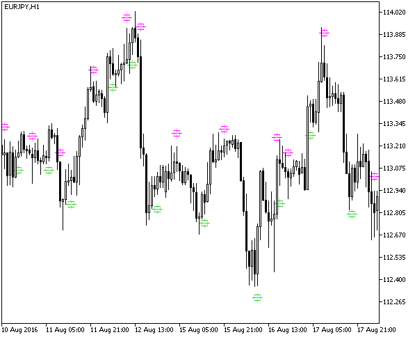 StochasticDiffSign - indicator for MetaTrader 5