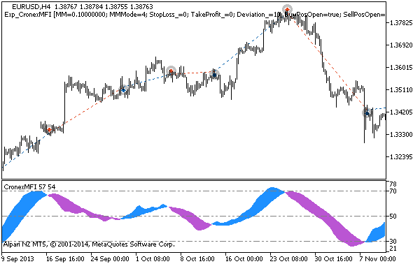 Exp_CronexMFI - expert for MetaTrader 5