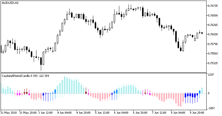 CaudateXPeriodCandleRange - indicator for MetaTrader 5