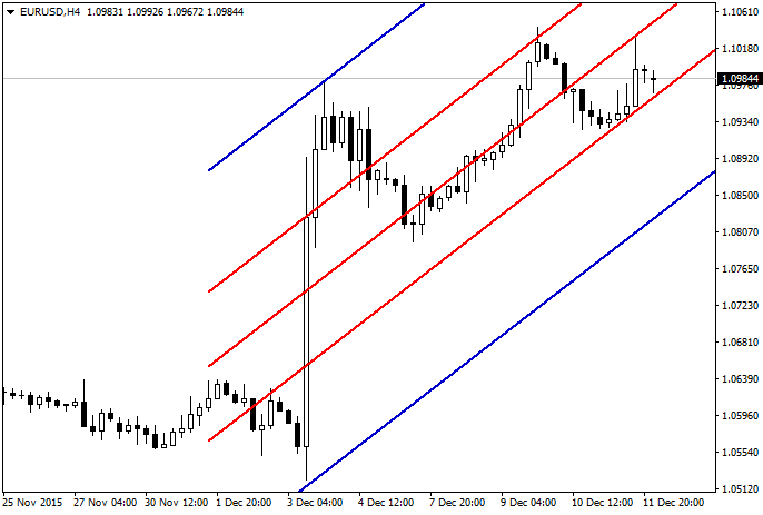 iStdDev - Standard Deviation Channel - indicator for MetaTrader 4