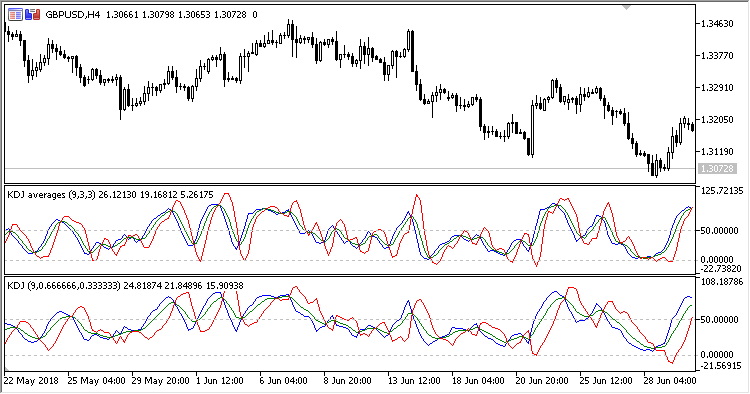 KDJ_Averages - indicator for MetaTrader 5