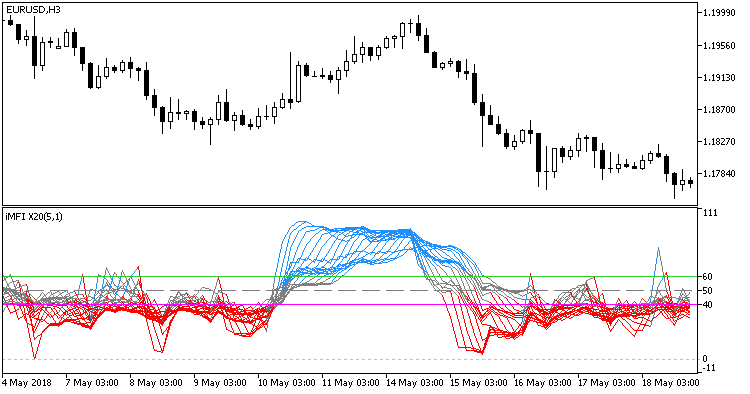 ColorMFI_X20 - indicator for MetaTrader 5