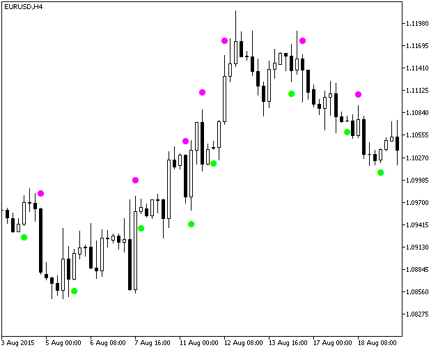 Elliott_Wave_Oscillator_Sign - indicator for MetaTrader 5