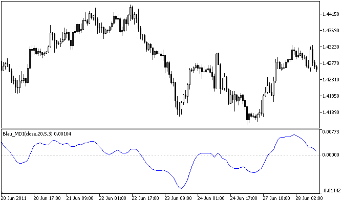 Mean Deviation Index Blau_MDI - indicator for MetaTrader 5