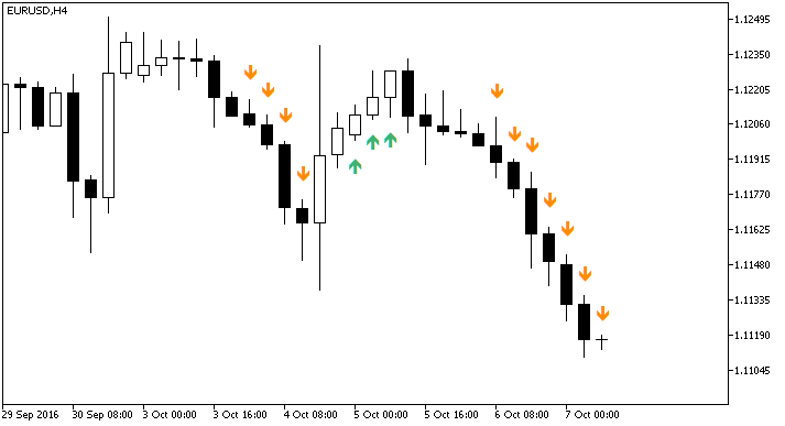 MFI_Slowdown - indicator for MetaTrader 5