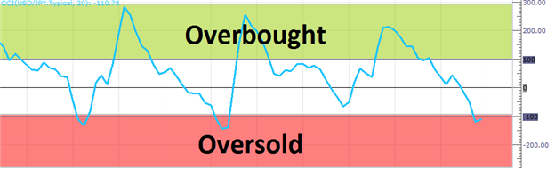 SuperWoodiesCCI - indicator for MetaTrader 5