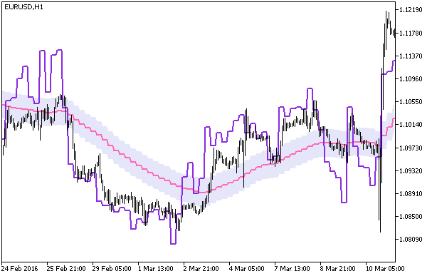 WPR_Chart_HTF - indicator for MetaTrader 5
