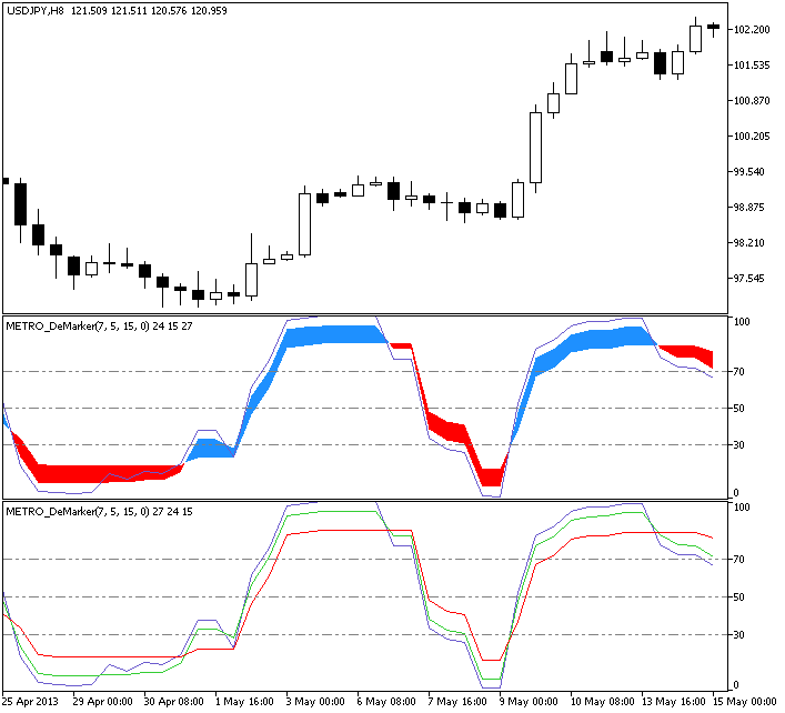 METRO_DeMarker - indicator for MetaTrader 5