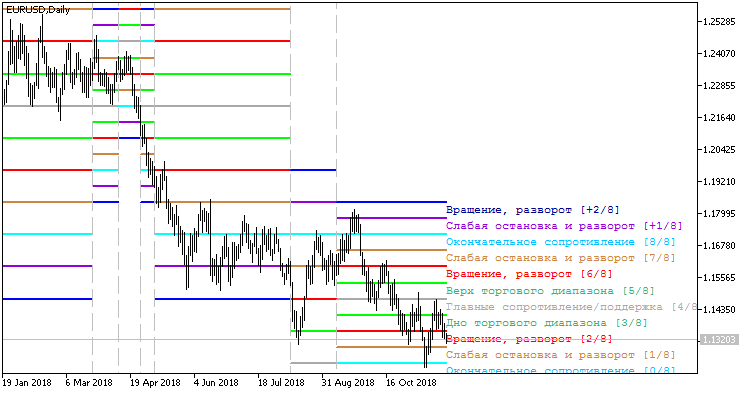 MurreyMathFixPeriod_Lv - indicator for MetaTrader 5