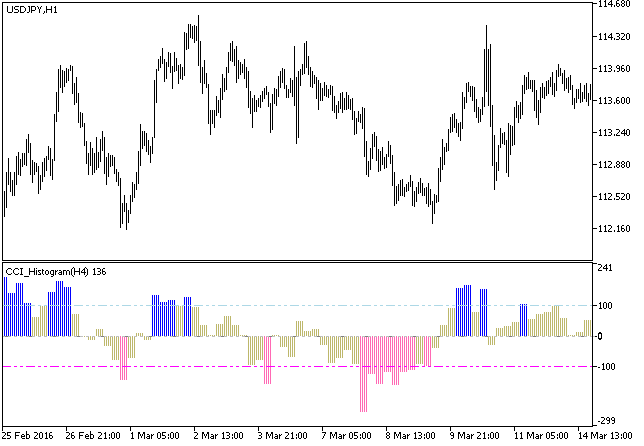 CCI_Histogram_HTF - indicator for MetaTrader 5