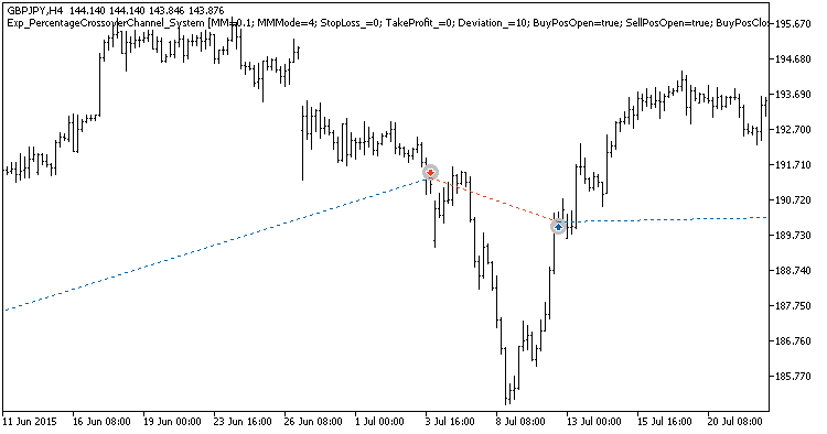 Exp_PercentageCrossoverChannel_System - expert for MetaTrader 5