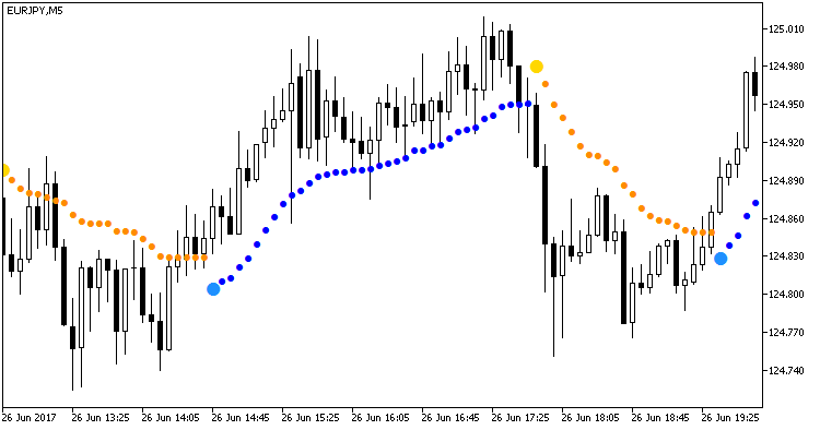 Omni_Trend - indicator for MetaTrader 5