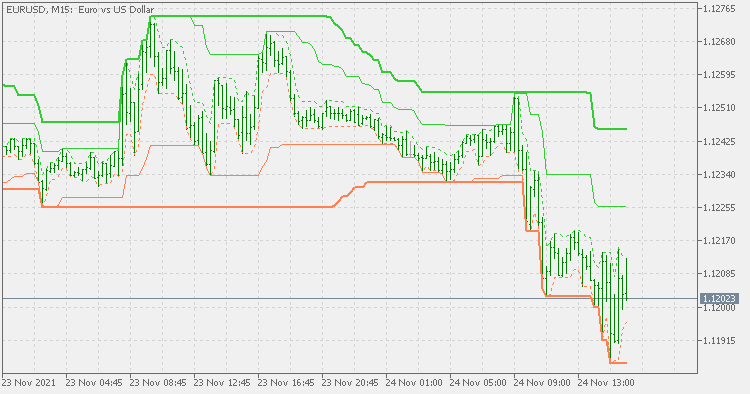 Limit channels - indicator for MetaTrader 5