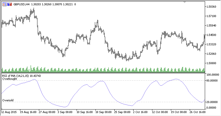 RSI_Of_MA - indicator for MetaTrader 5