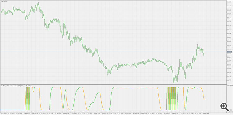 Schaff Trend Cycle - Jurik Volty Adaptive RSX - indicator for MetaTrader 5