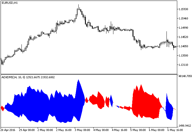 ADXDMI - indicator for MetaTrader 5