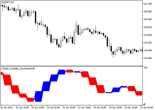Chaikin_Volatility_Stochastic_HTF - indicator for MetaTrader 5