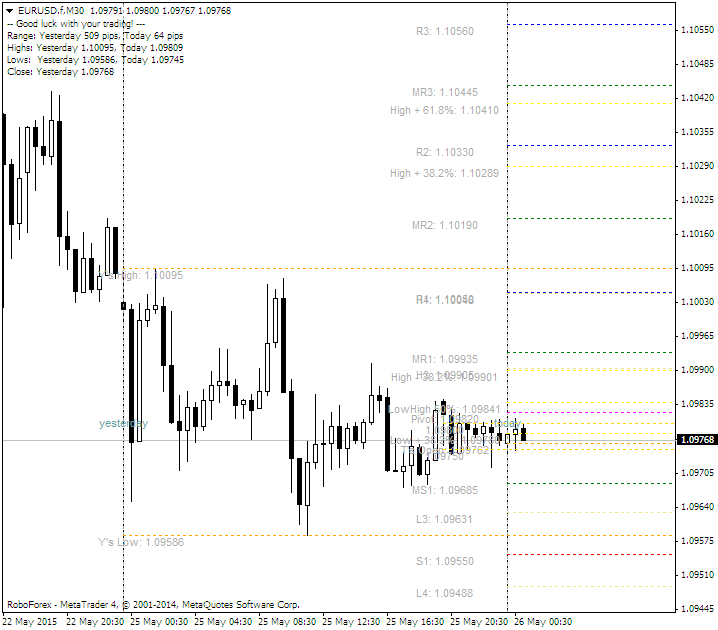 SDX-TzPivots - indicator for MetaTrader 4