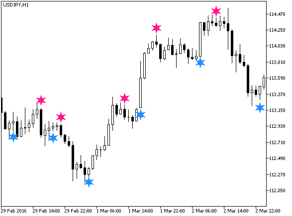 XDPO_Sign - indicator for MetaTrader 5