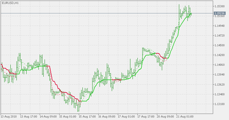 Corrected JMA - indicator for MetaTrader 5