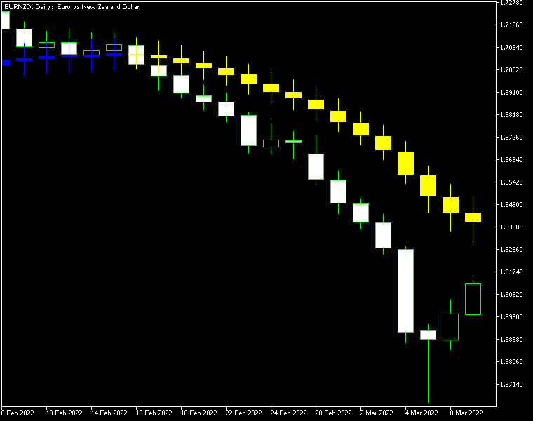 Moving Average Candlesticks MT4 - indicator for MetaTrader 4