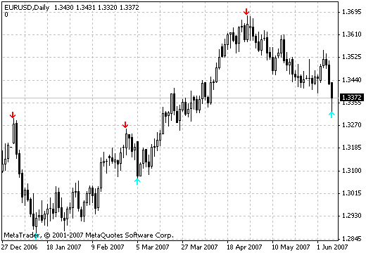 Signals - indicator for MetaTrader 4