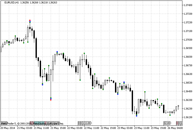 LarryWilliams_MinMax - indicator for MetaTrader 5